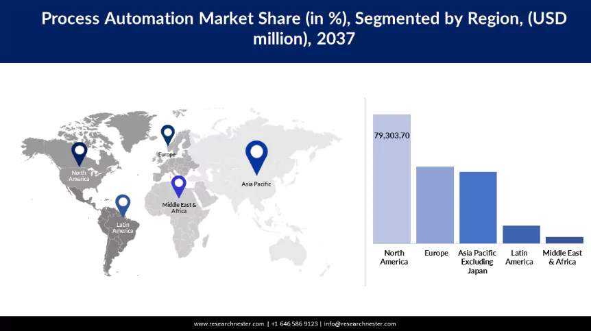 Process Automation Market Size